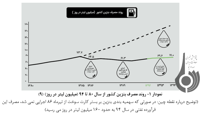 تحلیلی بردلایل افزایش رشدمصرف بنزین بعدازتک نرخی شدن آن