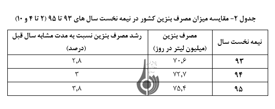 تحلیلی بردلایل افزایش رشدمصرف بنزین بعدازتک نرخی شدن آن