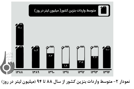 تحلیلی بردلایل افزایش رشدمصرف بنزین بعدازتک نرخی شدن آن