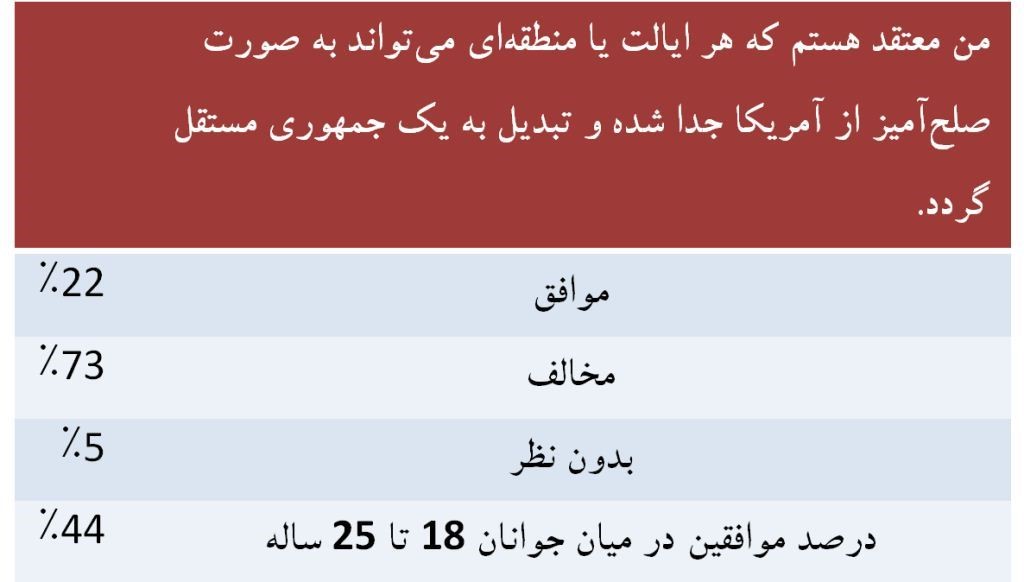 آمریکا به سمت تجزیه‌طلبی پیش می‌رود