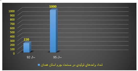 مغفول ماندن صنعت چرم در شهردباغ خانه ها(همدان)