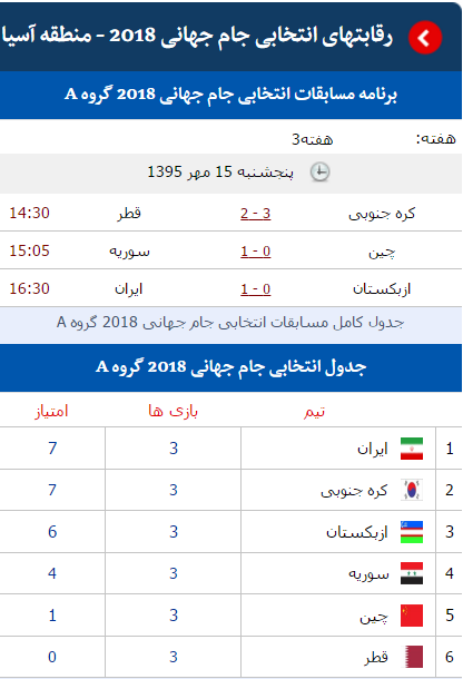 ایران با عبور از ازبکستان صدرنشین شد