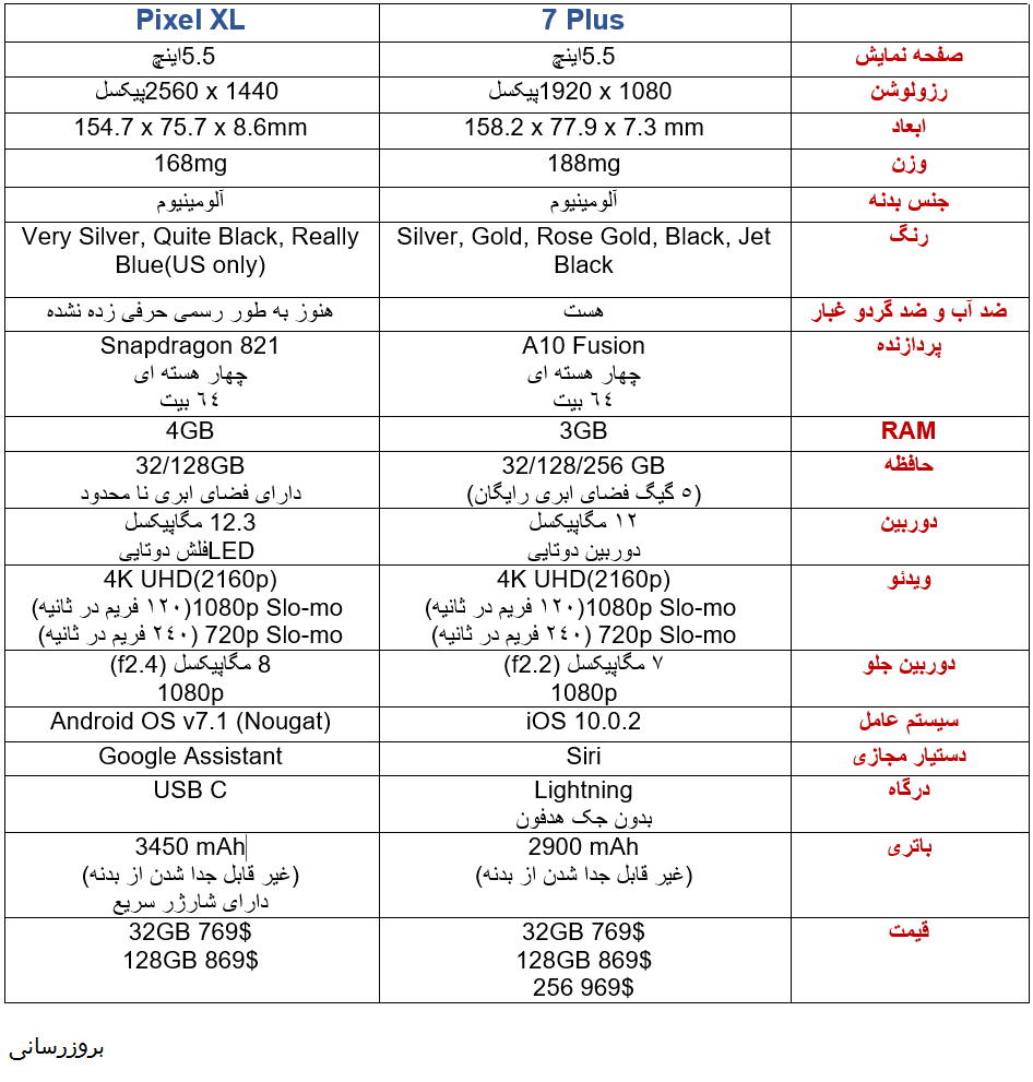 مقایسه کامل Pixel XL و iPhone 7 Plus