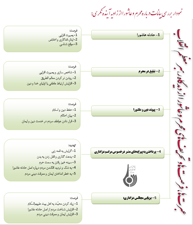 مهمترین محورهای عبرت ها و تحریف های محرم و عاشورا از نگاه رهبری(2)