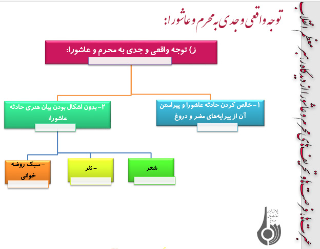 مهمترین محورهای عبرت ها و تحریف های محرم و عاشورا از نگاه رهبری(2)