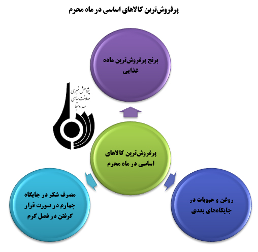 کارکردهای اجتماعی ماه محرم:(اولویت پخش غذای نذری درمیان نیازمندان)