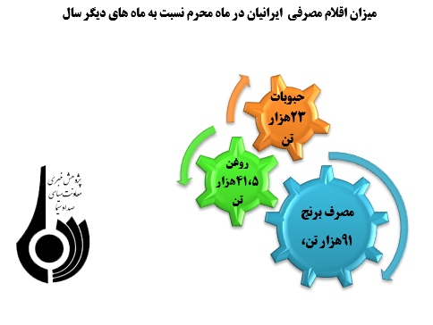 کارکردهای اجتماعی ماه محرم:(اولویت پخش غذای نذری درمیان نیازمندان)