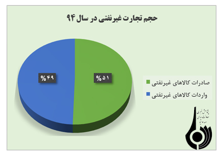 نقش صنایع دانش بنیان در توسعه صادرات غیرنفتی