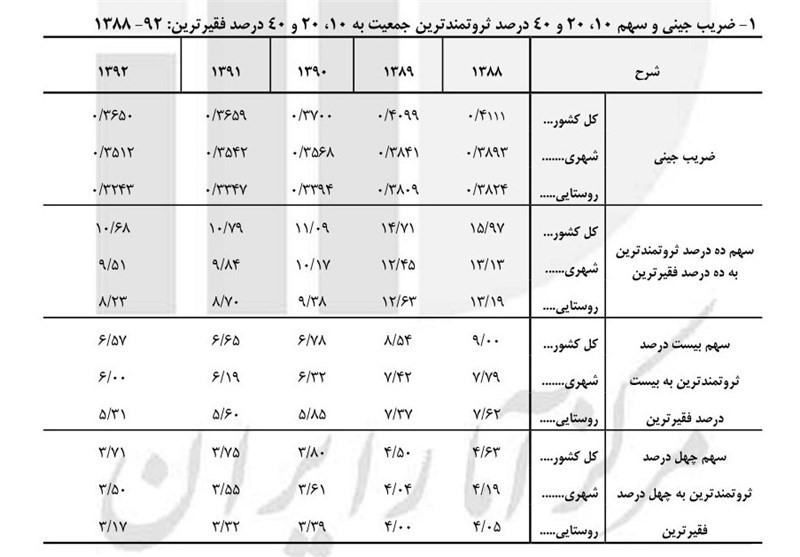 بررسی نابرابری درآمدی و ضریب جینی در ایران