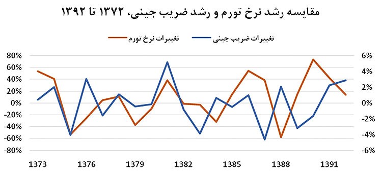 بررسی نابرابری درآمدی و ضریب جینی در ایران