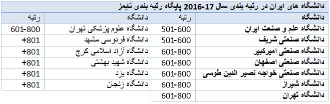 حضور 13 دانشگاه ایرانی در رتبه بندی جهانی تایمز