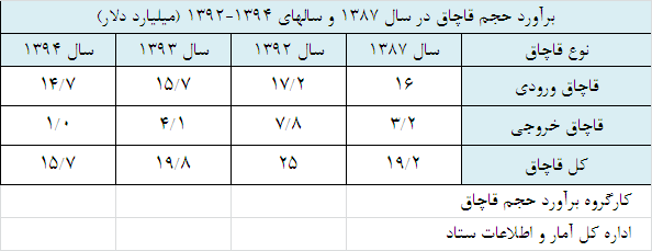 نگاهی به روند برآورد حجم قاچاق در سال 1394