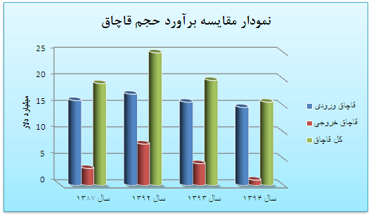 نگاهی به روند برآورد حجم قاچاق در سال 1394