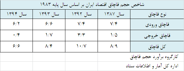 نگاهی به روند برآورد حجم قاچاق در سال 1394