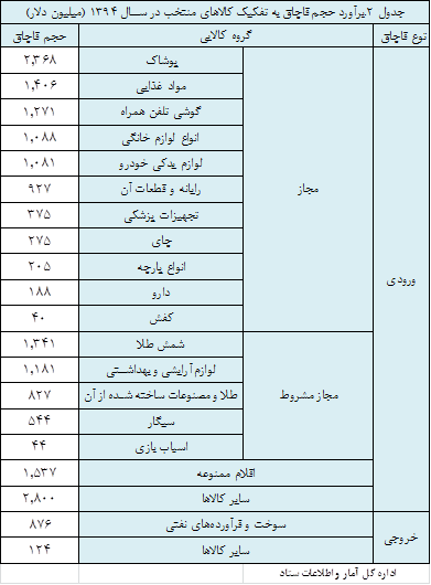 نگاهی به روند برآورد حجم قاچاق در سال 1394