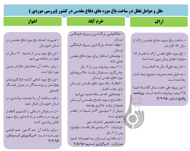 باغ موزه دفاع مقدس آبادان در پیچ و خم راه اندازی