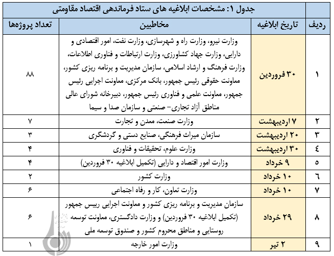 پروژه های ابلاغی ستاد فرماندهی اقتصاد مقاومتی از نمای نزدیک