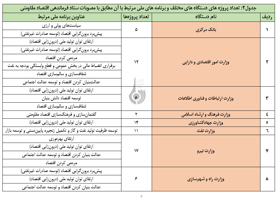 پروژه های ابلاغی ستاد فرماندهی اقتصاد مقاومتی از نمای نزدیک