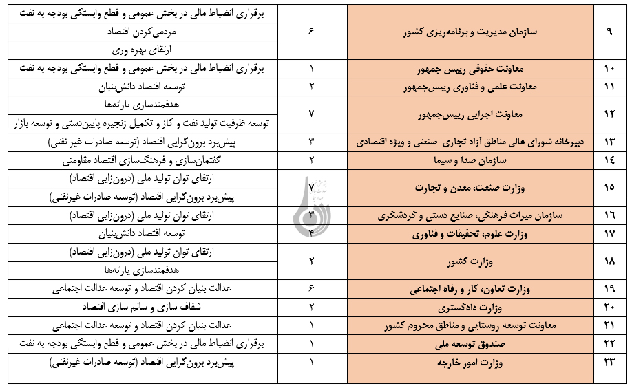 پروژه های ابلاغی ستاد فرماندهی اقتصاد مقاومتی از نمای نزدیک