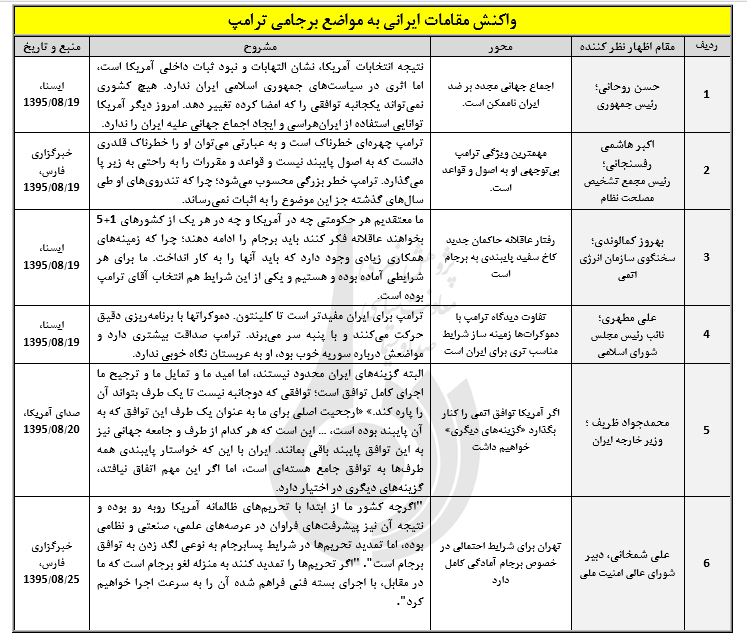 مواضع برجامی رئیس جمهور جدید آمریکا و واکنش‌ها به آن