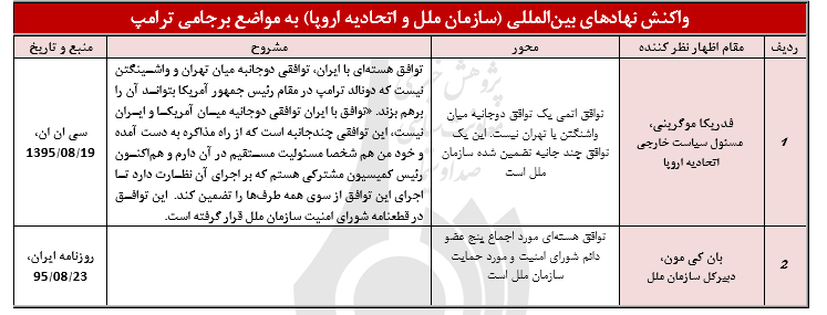 مواضع برجامی رئیس جمهور جدید آمریکا و واکنش‌ها به آن