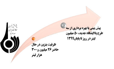 روند رو به رشد کیفیت بنزین در سال های اخیر