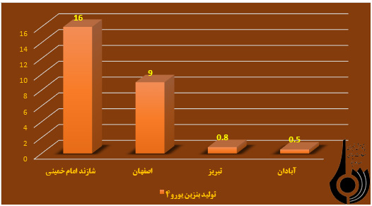 روند رو به رشد کیفیت بنزین در سال های اخیر