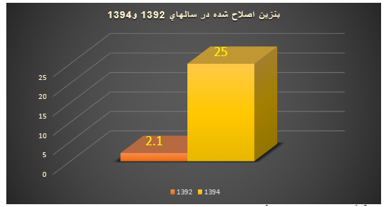 روند رو به رشد کیفیت بنزین در سال های اخیر