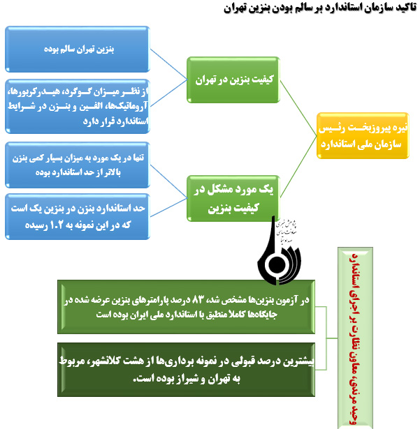 روند رو به رشد کیفیت بنزین در سال های اخیر