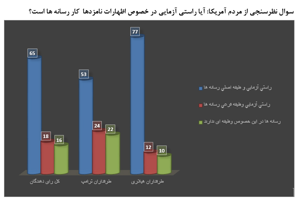 جاخالی دادن رسانه های امریکایی درراستی آزمایی اظهارات ترامپ وکلینتون