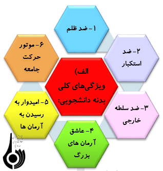 نمودار کلی شاخص‌های محوری در مطالبات رهبر معظم انقلاب از دانشجویان