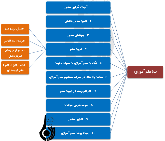 نمودار کلی شاخص‌های محوری در مطالبات رهبر معظم انقلاب از دانشجویان