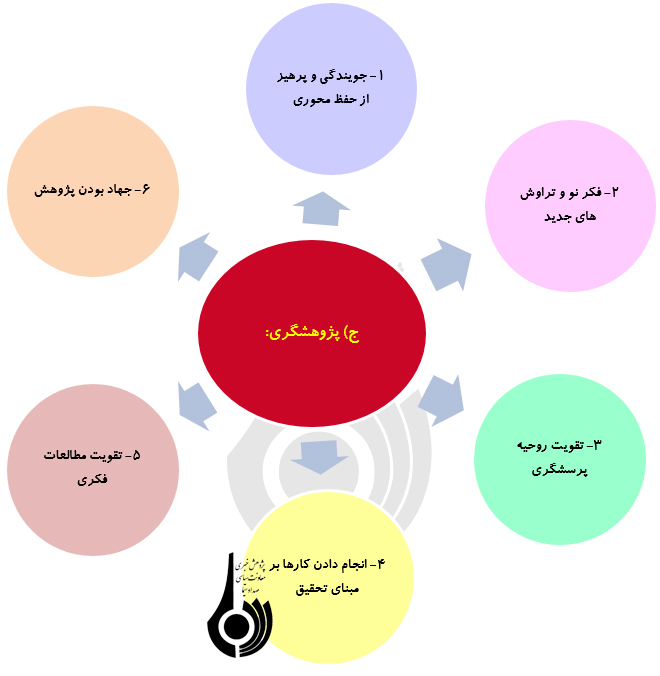 نمودار کلی شاخص‌های محوری در مطالبات رهبر معظم انقلاب از دانشجویان