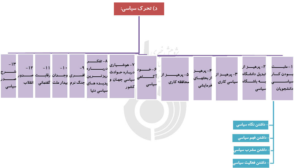 نمودار کلی شاخص‌های محوری در مطالبات رهبر معظم انقلاب از دانشجویان