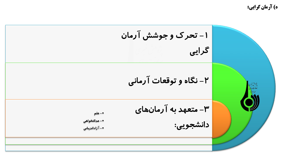 نمودار کلی شاخص‌های محوری در مطالبات رهبر معظم انقلاب از دانشجویان