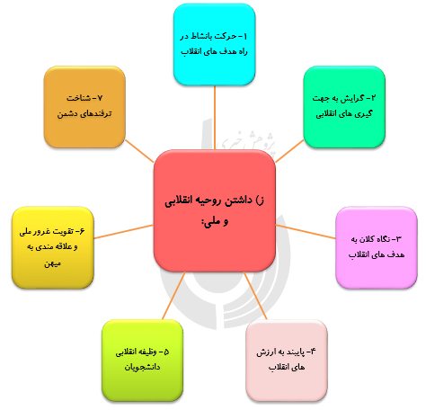 نمودار کلی شاخص‌های محوری در مطالبات رهبر معظم انقلاب از دانشجویان