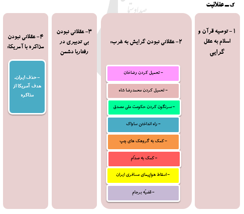 نمودار کلی شاخص‌های محوری در مطالبات رهبر معظم انقلاب از دانشجویان