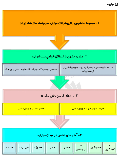 نمودار کلی شاخص‌های محوری در مطالبات رهبر معظم انقلاب از دانشجویان