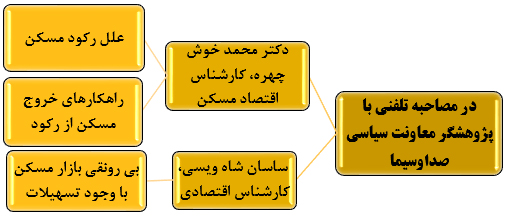 چرا سایه رکود همچنان بر بازارمسکن می تازد؟