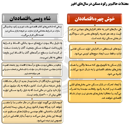 چرا سایه رکود همچنان بر بازارمسکن می تازد؟