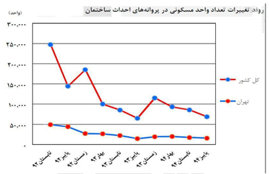 چرا سایه رکود همچنان بر بازارمسکن می تازد؟