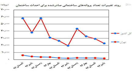 چرا سایه رکود همچنان بر بازارمسکن می تازد؟