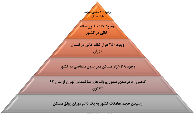 چرا سایه رکود همچنان بر بازارمسکن می تازد؟