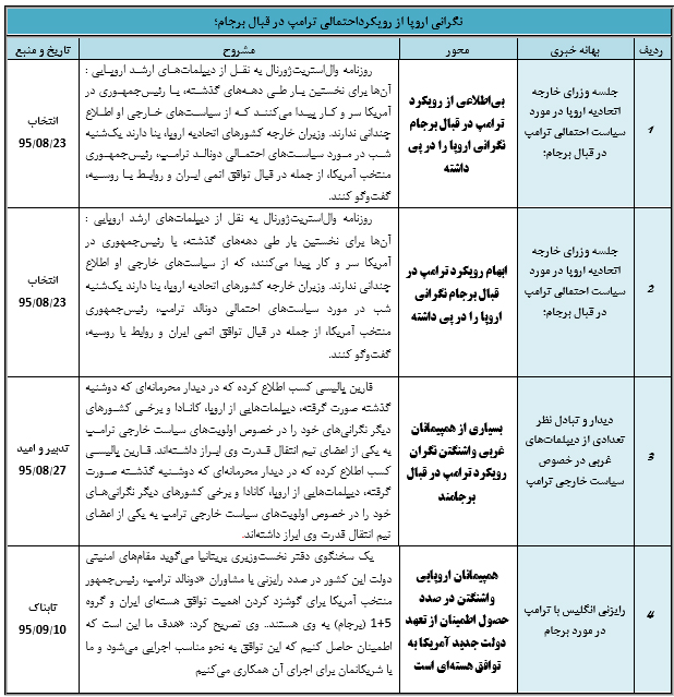 رویکرد احتمالی ترامپ در قبال برجام