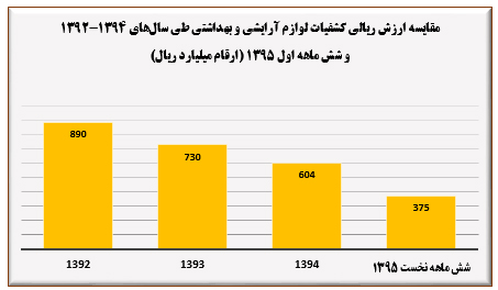 اثرات نامحسوس مبارزه با قاچاق در بازار لوازم آرایشی و بهداشتی