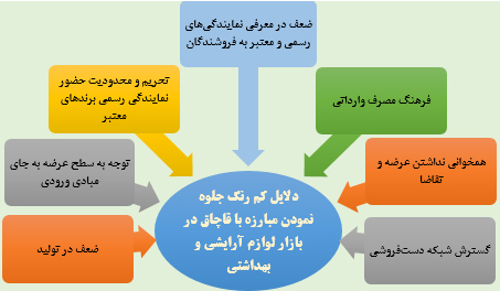 اثرات نامحسوس مبارزه با قاچاق در بازار لوازم آرایشی و بهداشتی