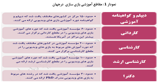 چالش‌هاوفرصت‌های آموزش نیروی انسانی برای تولیدبازی‌های رایانه‌ای درایران