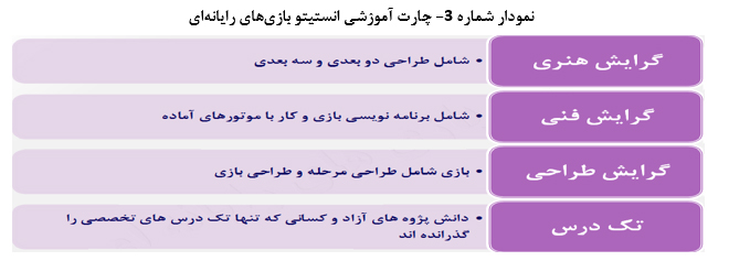 چالش‌هاوفرصت‌های آموزش نیروی انسانی برای تولیدبازی‌های رایانه‌ای درایران