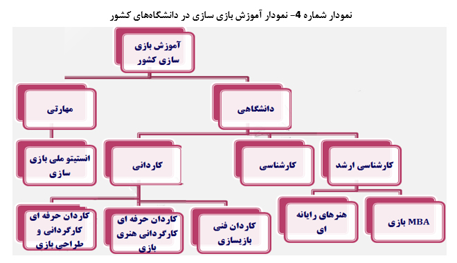 چالش‌هاوفرصت‌های آموزش نیروی انسانی برای تولیدبازی‌های رایانه‌ای درایران