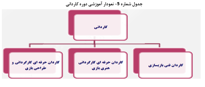 چالش‌هاوفرصت‌های آموزش نیروی انسانی برای تولیدبازی‌های رایانه‌ای درایران